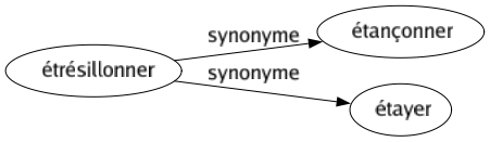 Synonyme de Étrésillonner : Étançonner Étayer 