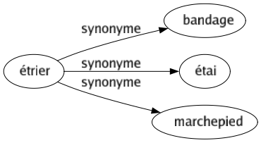 Synonyme de Étrier : Bandage Étai Marchepied 