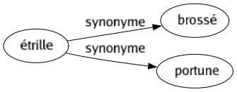 Synonyme de Étrille : Brossé Portune 