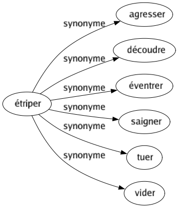 Synonyme de Étriper : Agresser Découdre Éventrer Saigner Tuer Vider 