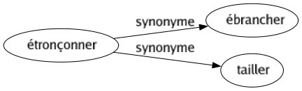 Synonyme de Étronçonner : Ébrancher Tailler 