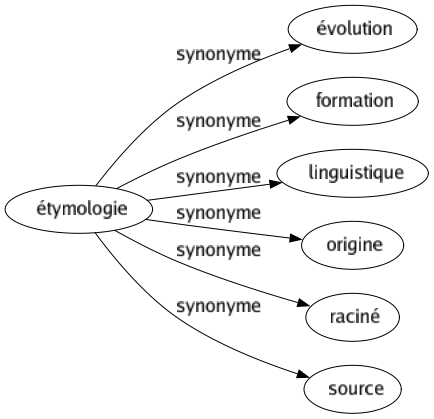 Synonyme de Étymologie : Évolution Formation Linguistique Origine Raciné Source 