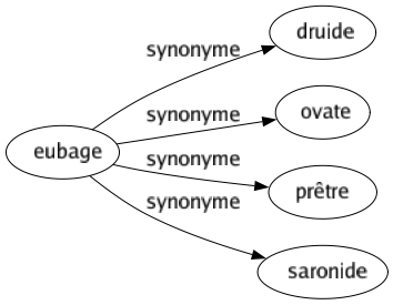 Synonyme de Eubage : Druide Ovate Prêtre Saronide 