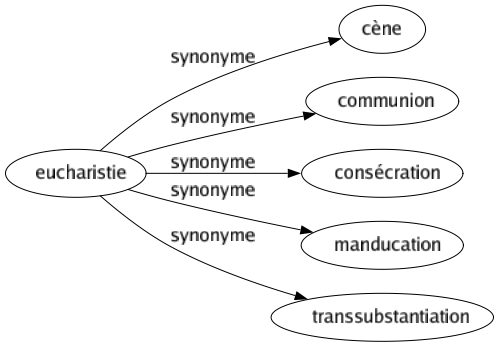 Synonyme de Eucharistie : Cène Communion Consécration Manducation Transsubstantiation 