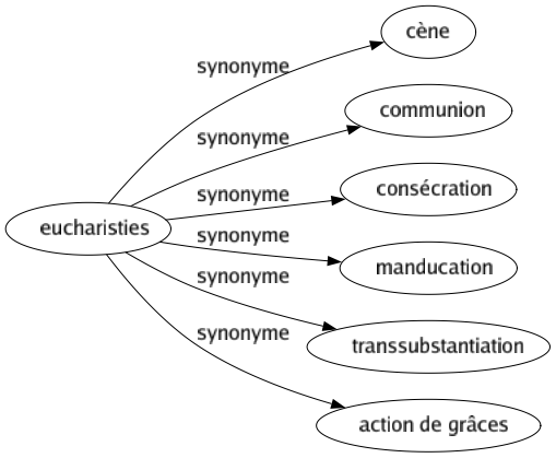 Synonyme de Eucharisties : Cène Communion Consécration Manducation Transsubstantiation Action de grâces 