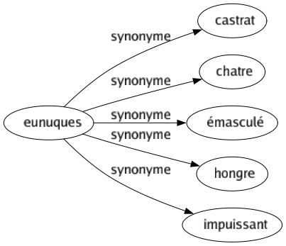 Synonyme de Eunuques : Castrat Chatre Émasculé Hongre Impuissant 