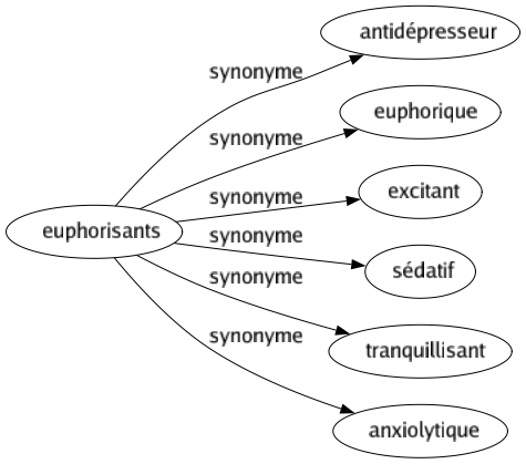 Synonyme de Euphorisants : Antidépresseur Euphorique Excitant Sédatif Tranquillisant Anxiolytique 