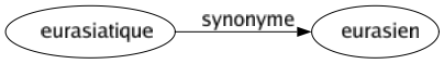 Synonyme de Eurasiatique : Eurasien 