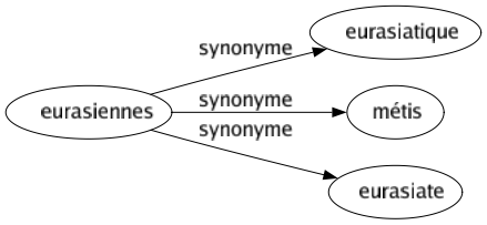 Synonyme de Eurasiennes : Eurasiatique Métis Eurasiate 