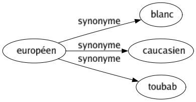 Synonyme de Européen : Blanc Caucasien Toubab 