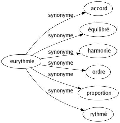 Synonyme de Eurythmie : Accord Équilibré Harmonie Ordre Proportion Rythmé 