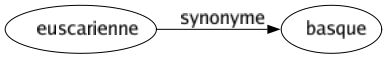 Synonyme de Euscarienne : Basque 