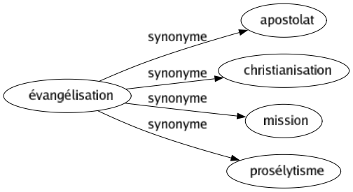 Synonyme de Évangélisation : Apostolat Christianisation Mission Prosélytisme 