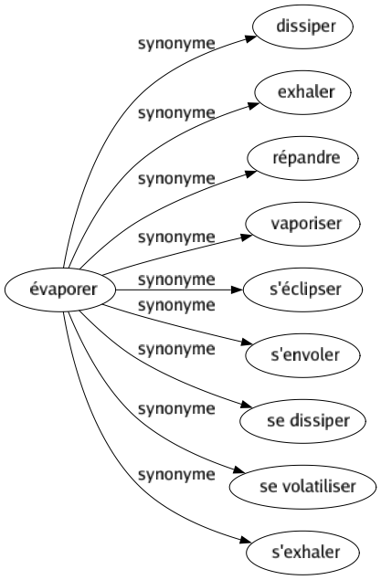 Synonyme de Évaporer : Dissiper Exhaler Répandre Vaporiser S'éclipser S'envoler Se dissiper Se volatiliser S'exhaler 