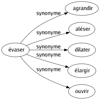 Synonyme de Évaser : Agrandir Aléser Dilater Élargir Ouvrir 