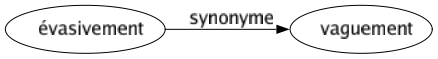Synonyme de Évasivement : Vaguement 