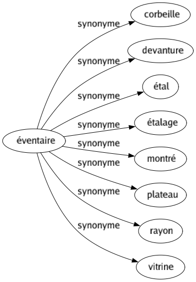 Synonyme de Éventaire : Corbeille Devanture Étal Étalage Montré Plateau Rayon Vitrine 