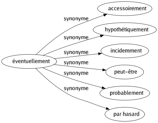 Synonyme de Éventuellement : Accessoirement Hypothétiquement Incidemment Peut-être Probablement Par hasard 