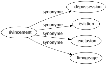 Synonyme de Évincement : Dépossession Éviction Exclusion Limogeage 