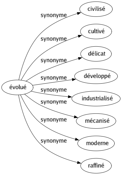 Synonyme de Évolué : Civilisé Cultivé Délicat Développé Industrialisé Mécanisé Moderne Raffiné 