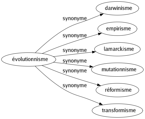 Synonyme de Évolutionnisme : Darwinisme Empirisme Lamarckisme Mutationnisme Réformisme Transformisme 