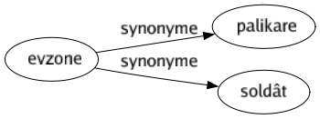 Synonyme de Evzone : Palikare Soldât 