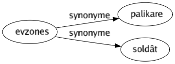 Synonyme de Evzones : Palikare Soldât 