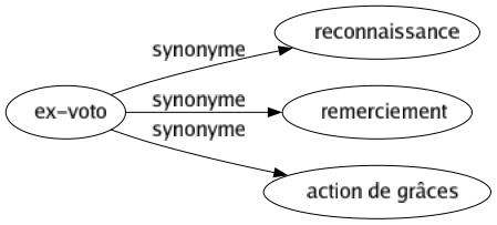 Synonyme de Ex-voto : Reconnaissance Remerciement Action de grâces 