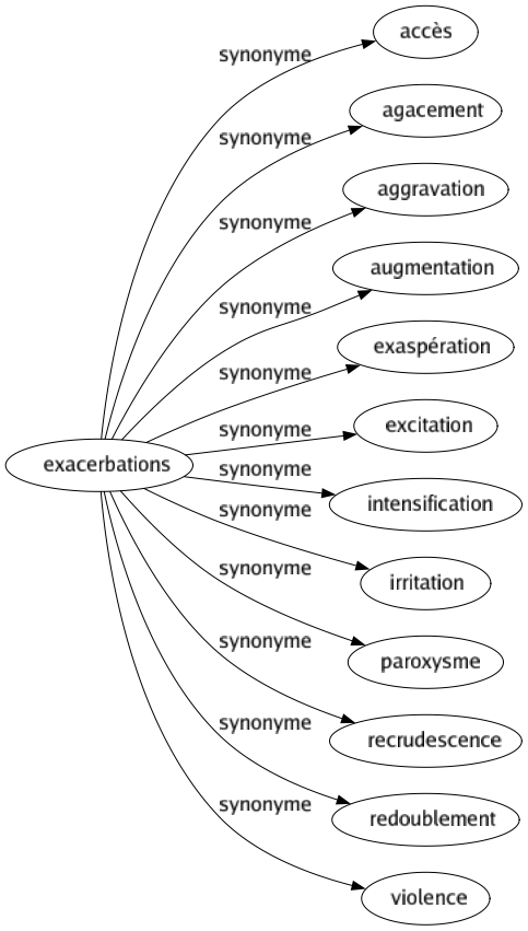 Synonyme de Exacerbations : Accès Agacement Aggravation Augmentation Exaspération Excitation Intensification Irritation Paroxysme Recrudescence Redoublement Violence 