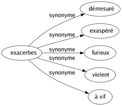 Synonyme de Exacerbes : Démesuré Exaspéré Furieux Violent À vif 