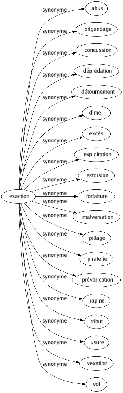 Synonyme de Exaction : Abus Brigandage Concussion Déprédation Détournement Dîme Excès Exploitation Extorsion Forfaiture Malversation Pillage Piraterie Prévarication Rapine Tribut Usure Vexation Vol 