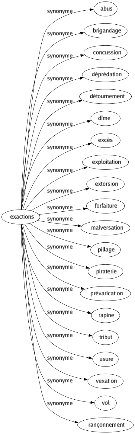 Synonyme de Exactions : Abus Brigandage Concussion Déprédation Détournement Dîme Excès Exploitation Extorsion Forfaiture Malversation Pillage Piraterie Prévarication Rapine Tribut Usure Vexation Vol Rançonnement 