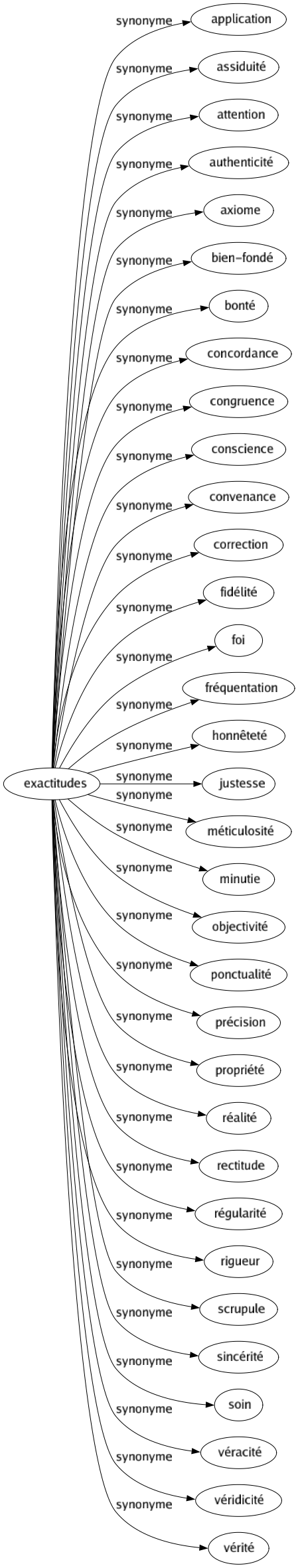 Synonyme de Exactitudes : Application Assiduité Attention Authenticité Axiome Bien-fondé Bonté Concordance Congruence Conscience Convenance Correction Fidélité Foi Fréquentation Honnêteté Justesse Méticulosité Minutie Objectivité Ponctualité Précision Propriété Réalité Rectitude Régularité Rigueur Scrupule Sincérité Soin Véracité Véridicité Vérité 