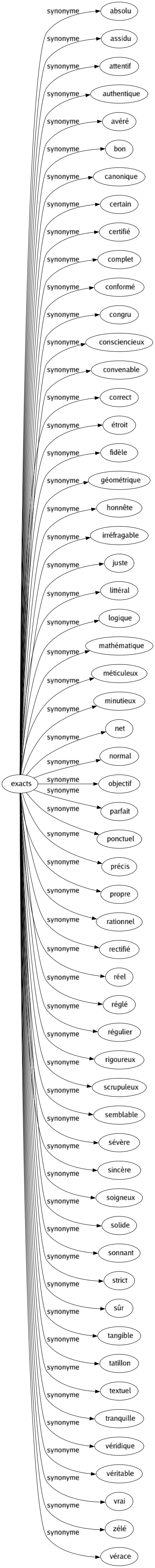 Synonyme de Exacts : Absolu Assidu Attentif Authentique Avéré Bon Canonique Certain Certifié Complet Conformé Congru Consciencieux Convenable Correct Étroit Fidèle Géométrique Honnête Irréfragable Juste Littéral Logique Mathématique Méticuleux Minutieux Net Normal Objectif Parfait Ponctuel Précis Propre Rationnel Rectifié Réel Réglé Régulier Rigoureux Scrupuleux Semblable Sévère Sincère Soigneux Solide Sonnant Strict Sûr Tangible Tatillon Textuel Tranquille Véridique Véritable Vrai Zélé Vérace 