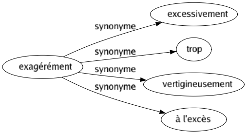 Synonyme de Exagérément : Excessivement Trop Vertigineusement À l'excès 