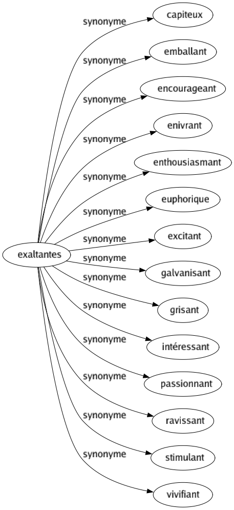 Synonyme de Exaltantes : Capiteux Emballant Encourageant Enivrant Enthousiasmant Euphorique Excitant Galvanisant Grisant Intéressant Passionnant Ravissant Stimulant Vivifiant 