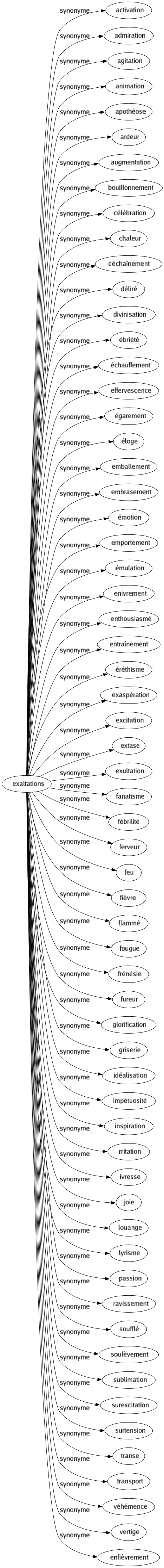 Synonyme de Exaltations : Activation Admiration Agitation Animation Apothéose Ardeur Augmentation Bouillonnement Célébration Chaleur Déchaînement Déliré Divinisation Ébriété Échauffement Effervescence Égarement Éloge Emballement Embrasement Émotion Emportement Émulation Enivrement Enthousiasmé Entraînement Éréthisme Exaspération Excitation Extase Exultation Fanatisme Fébrilité Ferveur Feu Fièvre Flammé Fougue Frénésie Fureur Glorification Griserie Idéalisation Impétuosité Inspiration Irritation Ivresse Joie Louange Lyrisme Passion Ravissement Soufflé Soulèvement Sublimation Surexcitation Surtension Transe Transport Véhémence Vertige Enfièvrement 