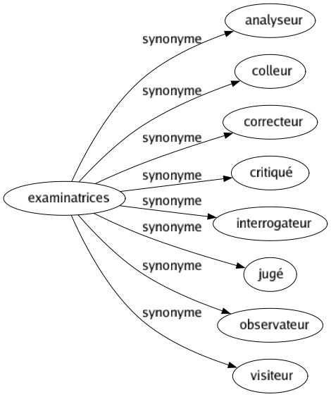 Synonyme de Examinatrices : Analyseur Colleur Correcteur Critiqué Interrogateur Jugé Observateur Visiteur 