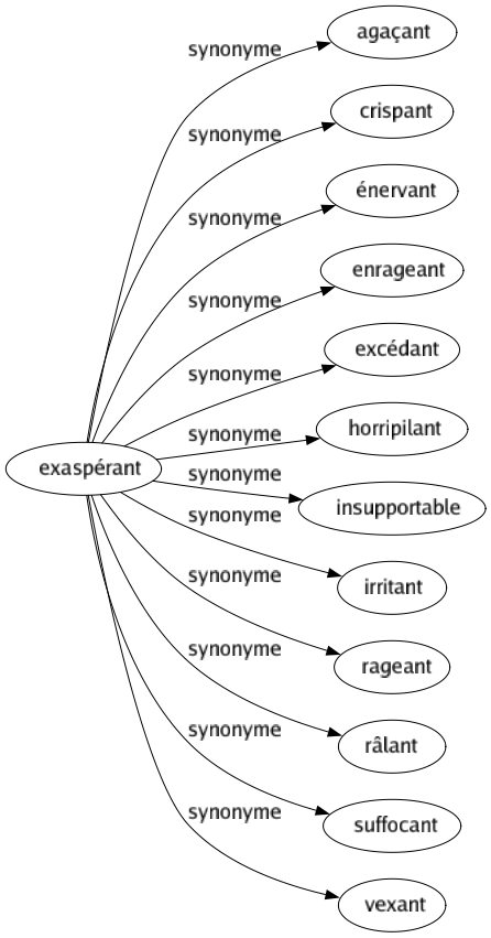 Synonyme de Exaspérant : Agaçant Crispant Énervant Enrageant Excédant Horripilant Insupportable Irritant Rageant Râlant Suffocant Vexant 