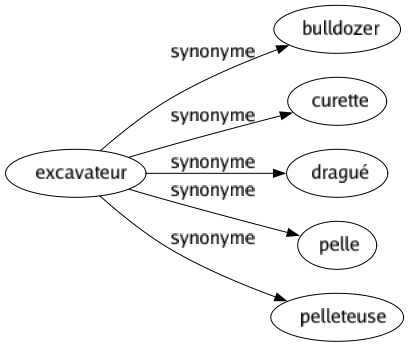 Synonyme de Excavateur : Bulldozer Curette Dragué Pelle Pelleteuse 