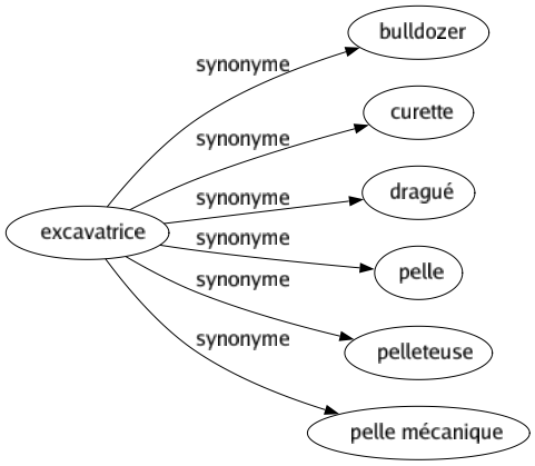 Synonyme de Excavatrice : Bulldozer Curette Dragué Pelle Pelleteuse Pelle mécanique 