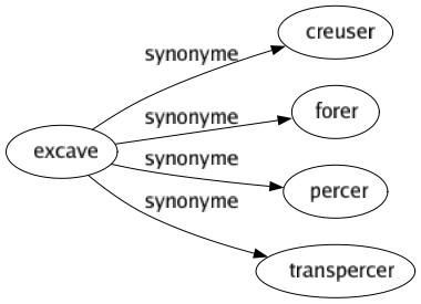 Synonyme de Excave : Creuser Forer Percer Transpercer 