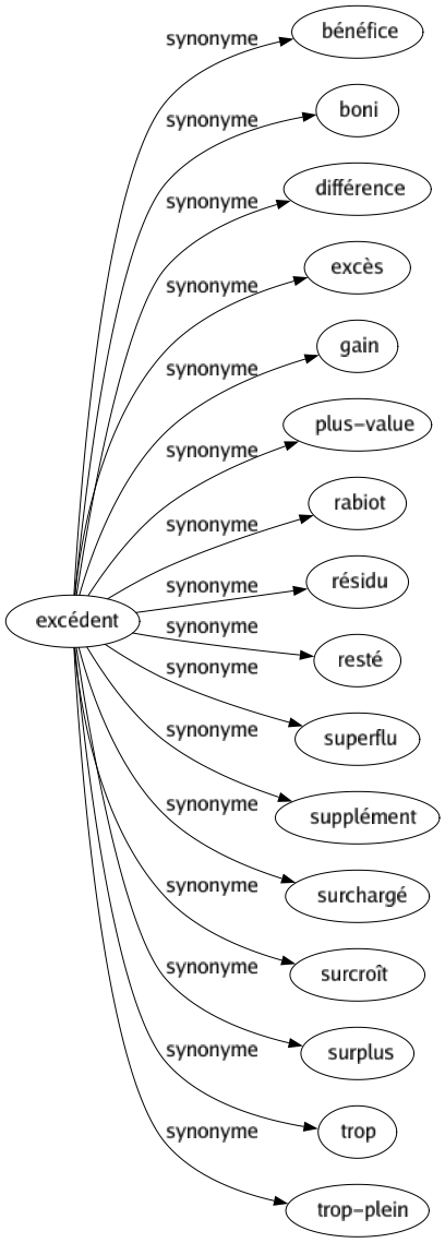 Synonyme de Excédent : Bénéfice Boni Différence Excès Gain Plus-value Rabiot Résidu Resté Superflu Supplément Surchargé Surcroît Surplus Trop Trop-plein 