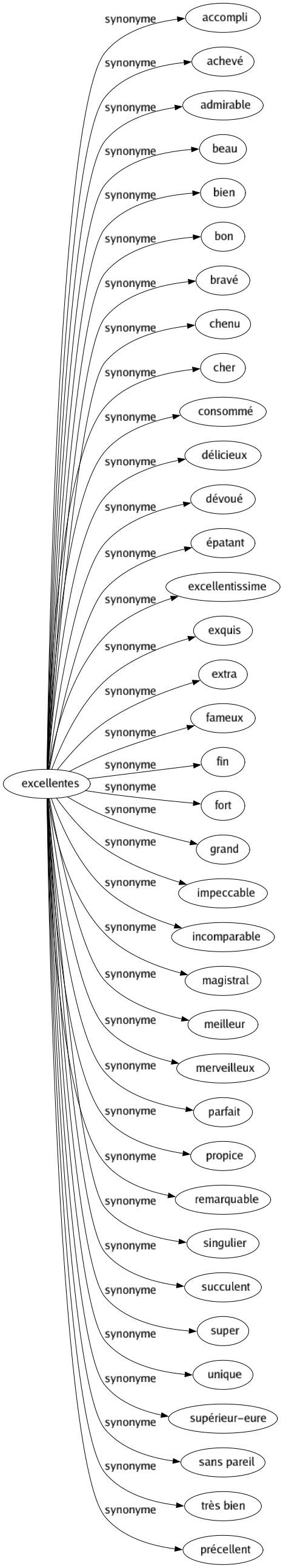 Synonyme de Excellentes : Accompli Achevé Admirable Beau Bien Bon Bravé Chenu Cher Consommé Délicieux Dévoué Épatant Excellentissime Exquis Extra Fameux Fin Fort Grand Impeccable Incomparable Magistral Meilleur Merveilleux Parfait Propice Remarquable Singulier Succulent Super Unique Supérieur-eure Sans pareil Très bien Précellent 