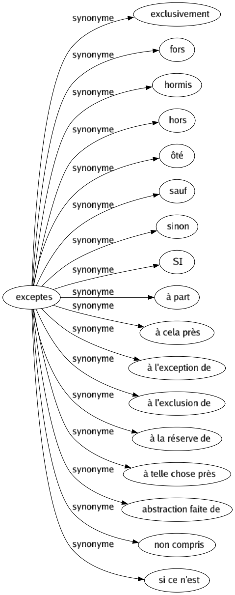 Synonyme de Exceptes : Exclusivement Fors Hormis Hors Ôté Sauf Sinon Si À part À cela près À l'exception de À l'exclusion de À la réserve de À telle chose près Abstraction faite de Non compris Si ce n'est 