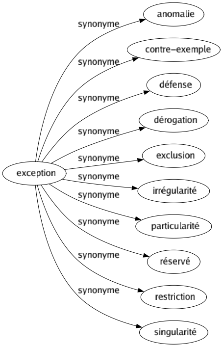 Synonyme de Exception : Anomalie Contre-exemple Défense Dérogation Exclusion Irrégularité Particularité Réservé Restriction Singularité 
