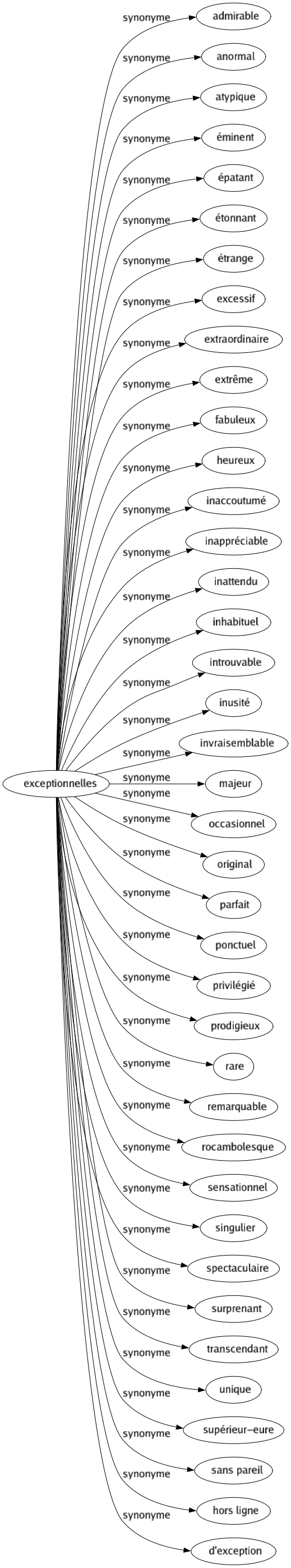 Synonyme de Exceptionnelles : Admirable Anormal Atypique Éminent Épatant Étonnant Étrange Excessif Extraordinaire Extrême Fabuleux Heureux Inaccoutumé Inappréciable Inattendu Inhabituel Introuvable Inusité Invraisemblable Majeur Occasionnel Original Parfait Ponctuel Privilégié Prodigieux Rare Remarquable Rocambolesque Sensationnel Singulier Spectaculaire Surprenant Transcendant Unique Supérieur-eure Sans pareil Hors ligne D'exception 