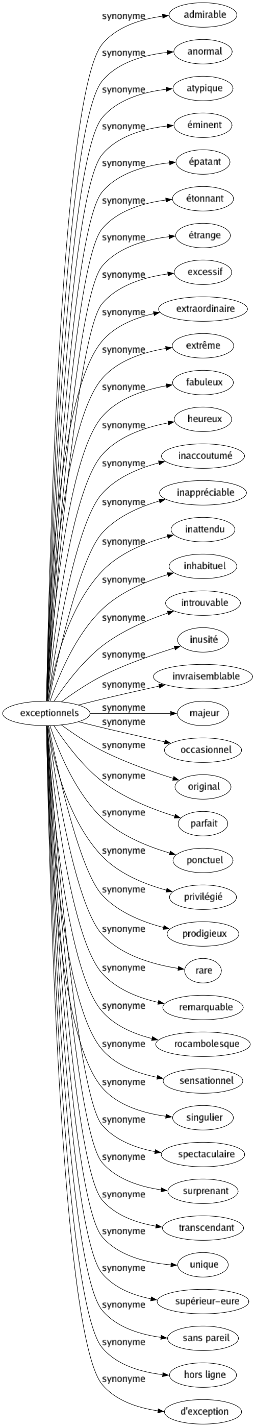 Synonyme de Exceptionnels : Admirable Anormal Atypique Éminent Épatant Étonnant Étrange Excessif Extraordinaire Extrême Fabuleux Heureux Inaccoutumé Inappréciable Inattendu Inhabituel Introuvable Inusité Invraisemblable Majeur Occasionnel Original Parfait Ponctuel Privilégié Prodigieux Rare Remarquable Rocambolesque Sensationnel Singulier Spectaculaire Surprenant Transcendant Unique Supérieur-eure Sans pareil Hors ligne D'exception 