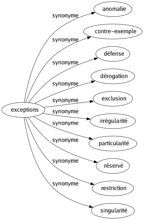 Synonyme de Exceptions : Anomalie Contre-exemple Défense Dérogation Exclusion Irrégularité Particularité Réservé Restriction Singularité 