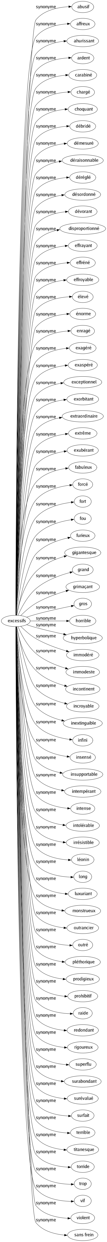 Synonyme de Excessifs : Abusif Affreux Ahurissant Ardent Carabiné Chargé Choquant Débridé Démesuré Déraisonnable Déréglé Désordonné Dévorant Disproportionné Effrayant Effréné Effroyable Élevé Énorme Enragé Exagéré Exaspéré Exceptionnel Exorbitant Extraordinaire Extrême Exubérant Fabuleux Forcé Fort Fou Furieux Gigantesque Grand Grimaçant Gros Horrible Hyperbolique Immodéré Immodeste Incontinent Incroyable Inextinguible Infini Insensé Insupportable Intempérant Intense Intolérable Irrésistible Léonin Long Luxuriant Monstrueux Outrancier Outré Pléthorique Prodigieux Prohibitif Raide Redondant Rigoureux Superflu Surabondant Surévalué Surfait Terrible Titanesque Torride Trop Vif Violent Sans frein 